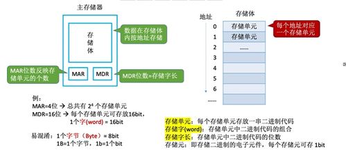 計算機組成原理 計算機系統概述與服務